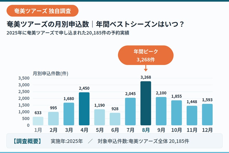 奄美ツアーズ申込数データ2025