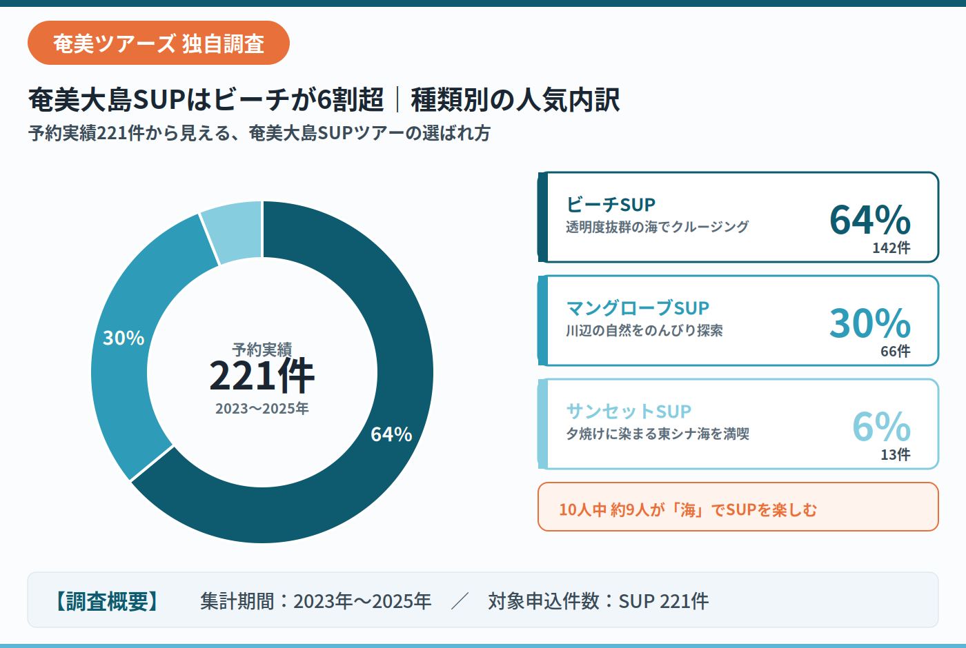 奄美大島SUP一次情報